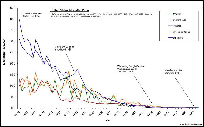 vaccine us-deaths-1900-1965